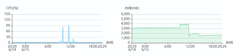 常态占 1G 内存, 峰值直接到顶, CPU 偶尔到顶导致远程手段卡住